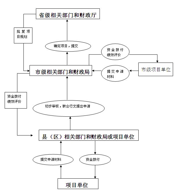 國際金融組織和外國政府貸款贈款管理辦法