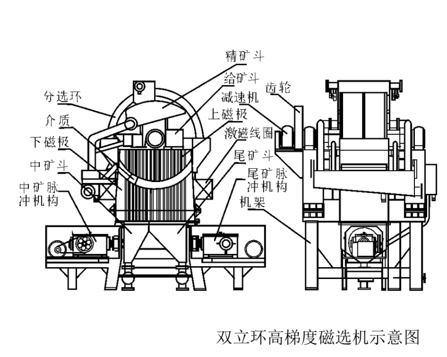 雙立環脈動高梯度磁選機