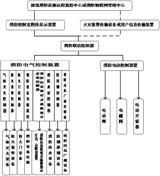 建築消防一體化控制技術