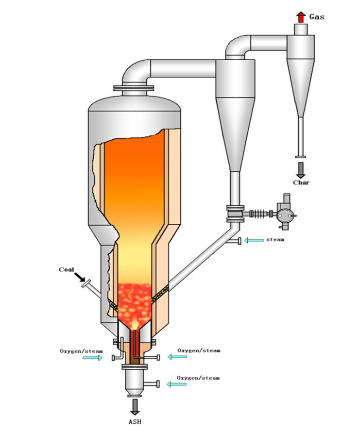 灰熔聚氣化爐