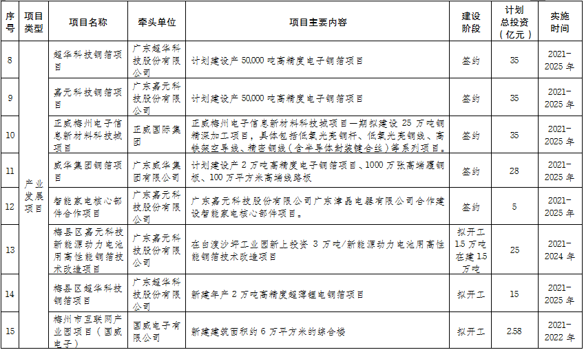 梅州市銅箔—高端印製電路板產業集群發展規劃（2021—2025年）