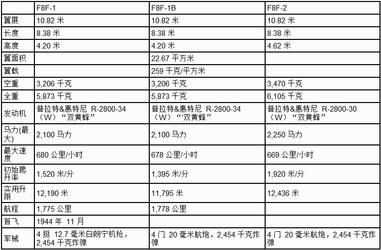 F8F 性能參數表