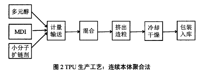 TPU合成工藝過程