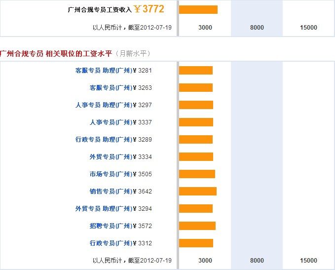 廣州合規專員工資收入