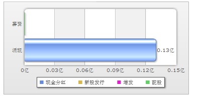 派現與募資對比