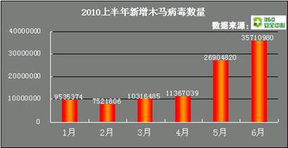 2010上半年新增木馬病毒數量