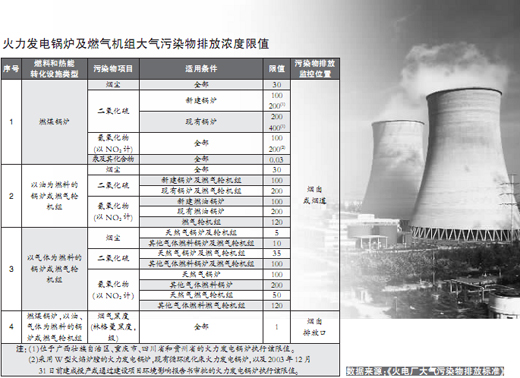 大氣污染物排放標準