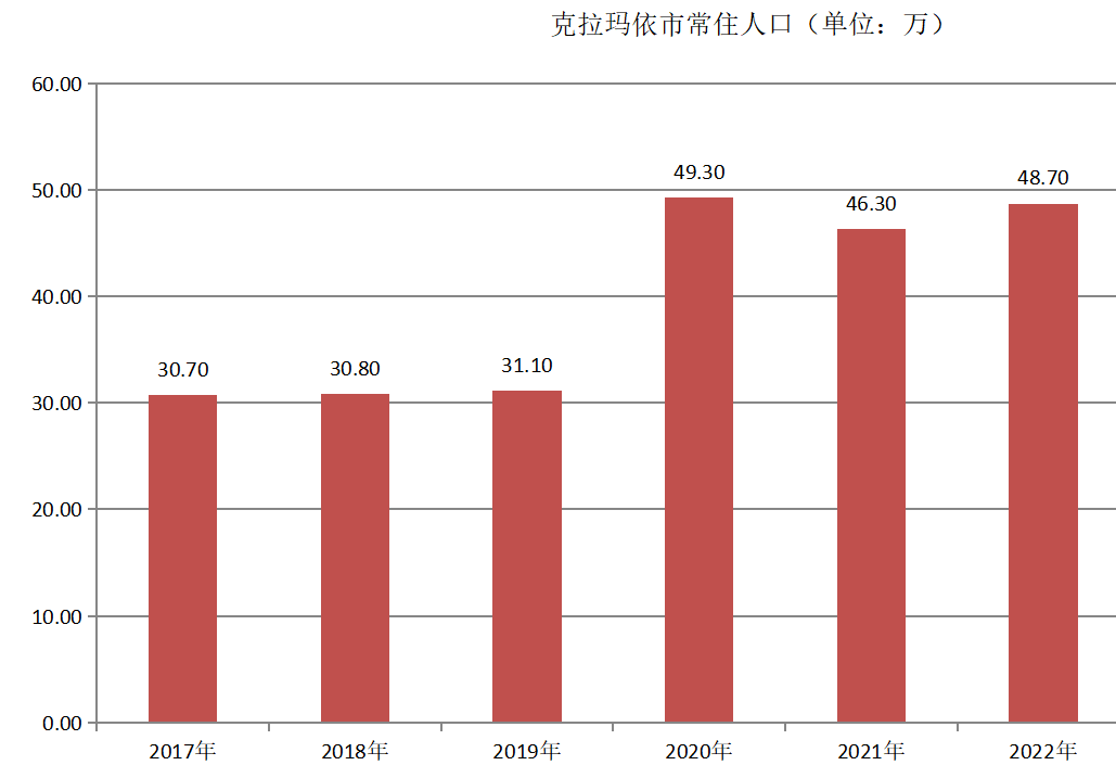 克拉瑪依市