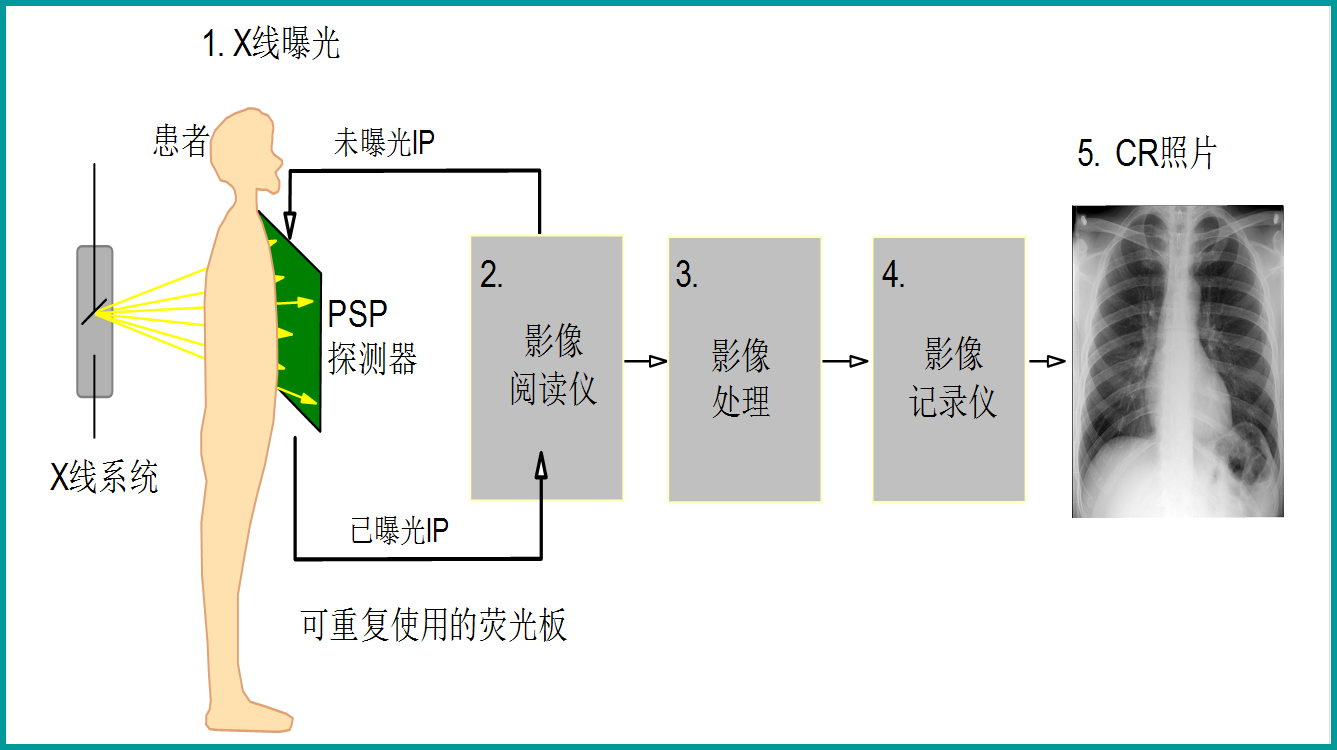 CR流程