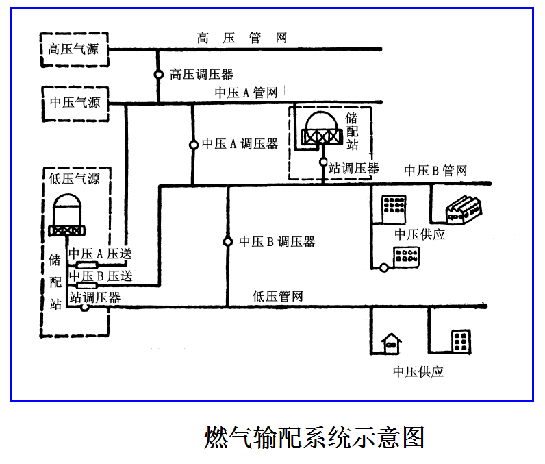 城鎮天然氣輸配系統