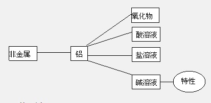 鋁的化學性質