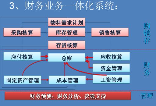 財務信息系統