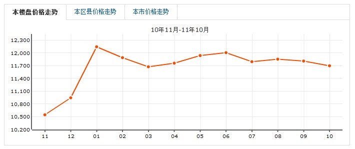 四方實驗小區 房價走勢