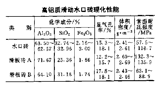 高鋁質滑動水口