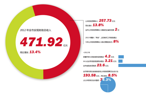 公共財政預算收入