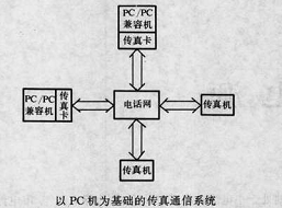 PC傳真卡