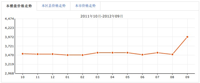 博園世家房價走勢圖