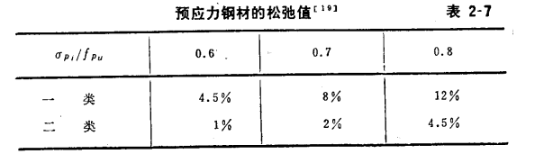 鋼材鬆弛