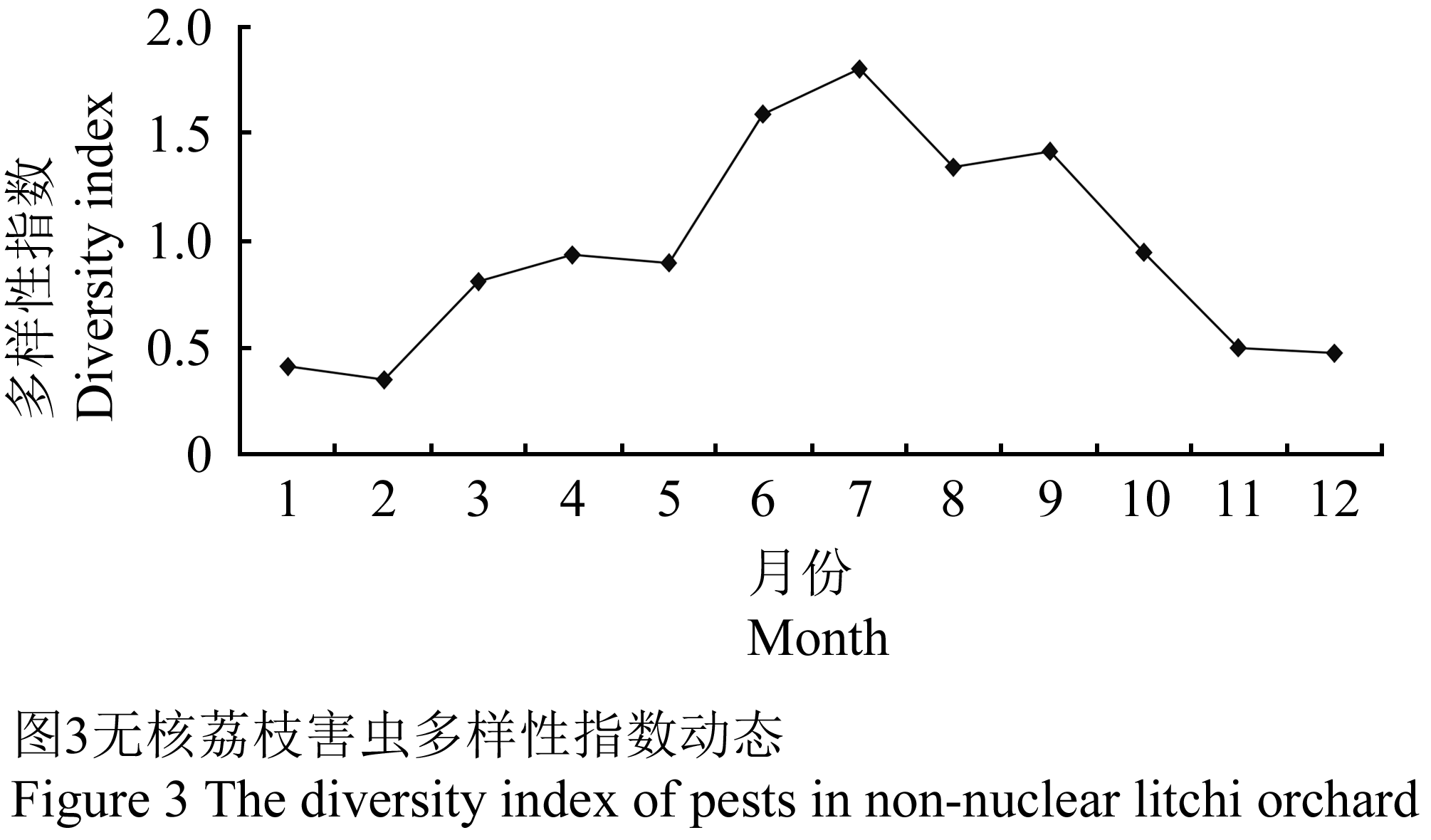 多樣性指數