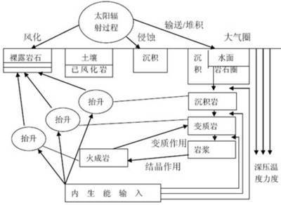 土壤生成