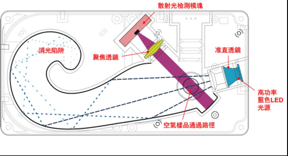 AVA探測腔