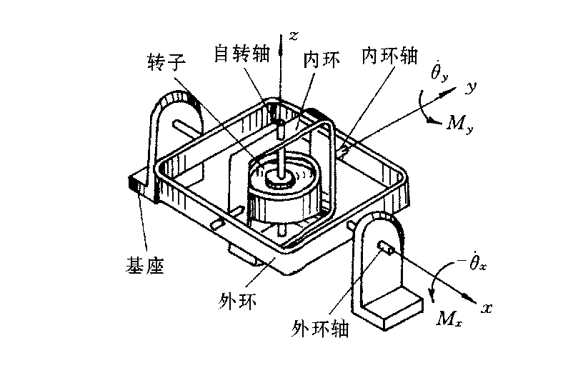 滾珠、軸承陀螺儀