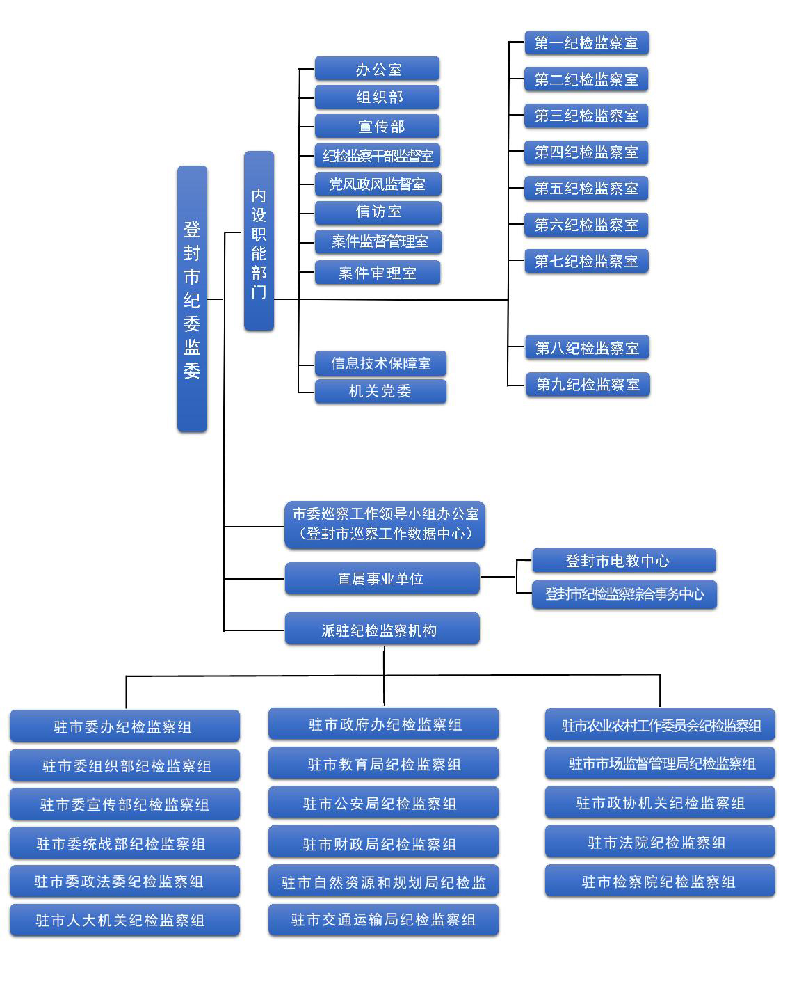 登封市監察委員會