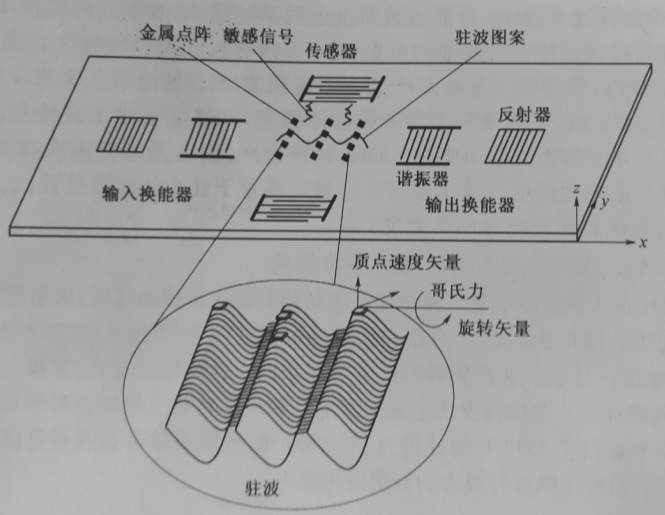 圖1-1 MEMS-IDT單軸聲表面波陀螺原理