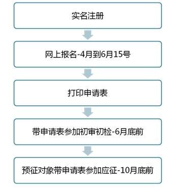 城鎮青年退役士兵安置辦法