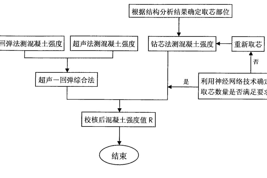 基於神經網路技術的綜合強度測試法