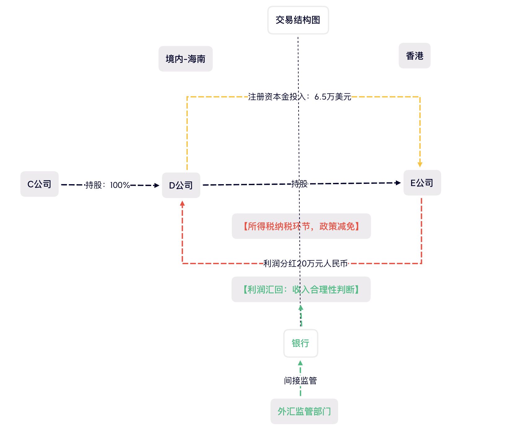 海南自由貿易港境外投資招商指南