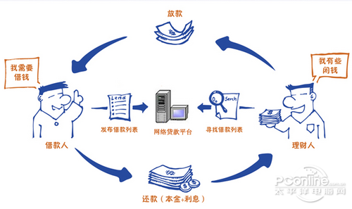 普惠金融網