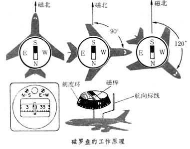 航空羅盤