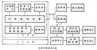 倉庫環境遙測系統