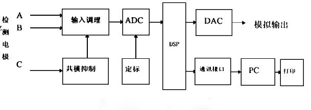 圖1 胎兒心電圖機系統組成