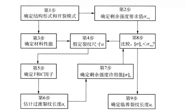 剩餘強度分析流程