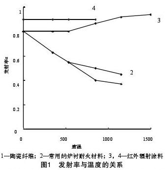 高溫窯爐節能塗料