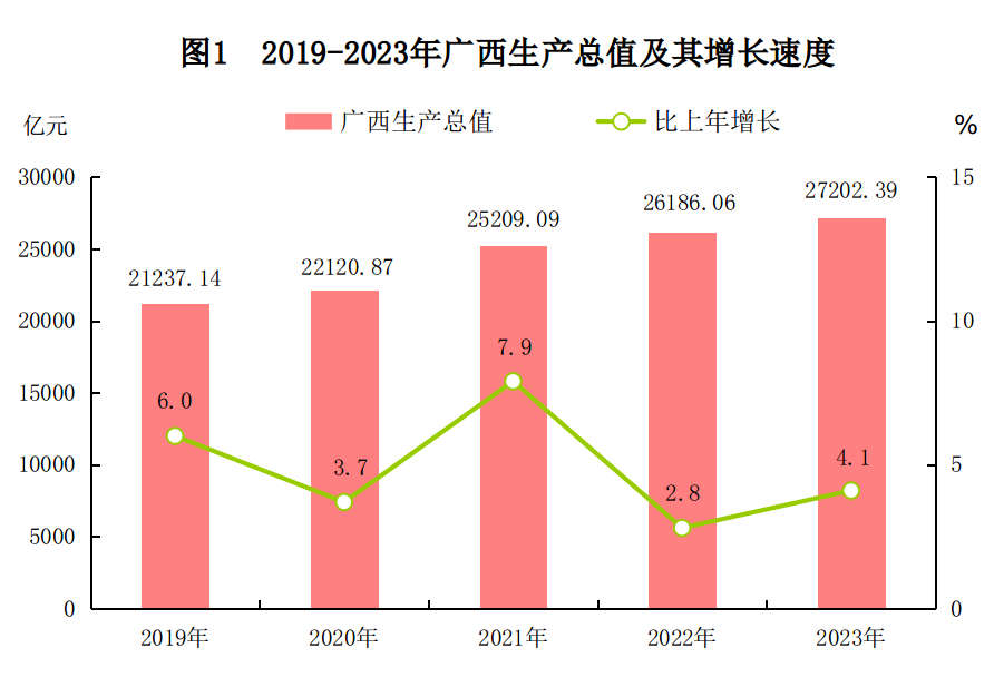 2023年廣西壯族自治區國民經濟和社會發展統計公報