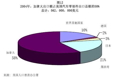 北美自由貿易協定