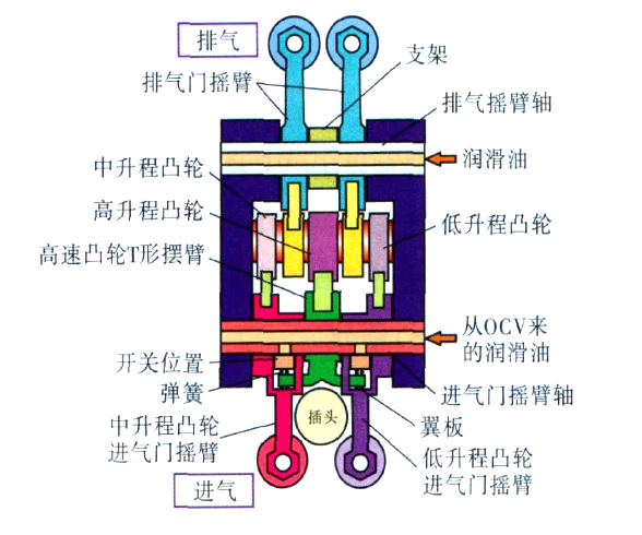 MIVEC可變氣門電子控制系統