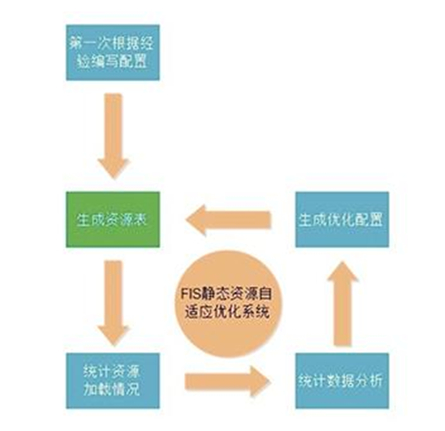 施工資源最佳化