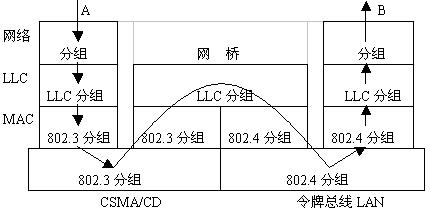 通信子網