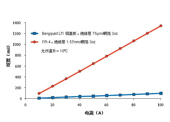 鋁基板與 FR-4 的銅箔電流承載能力的比較