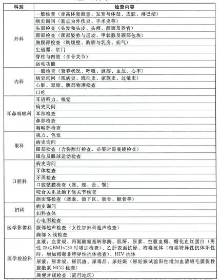 軍隊選拔軍官和文職人員體檢標準