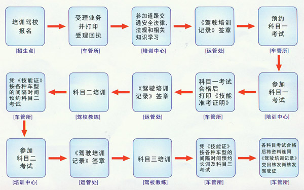 學車流程