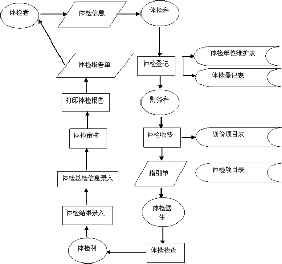 醫院體檢排隊系統