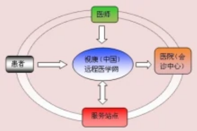 視康遠程醫學網