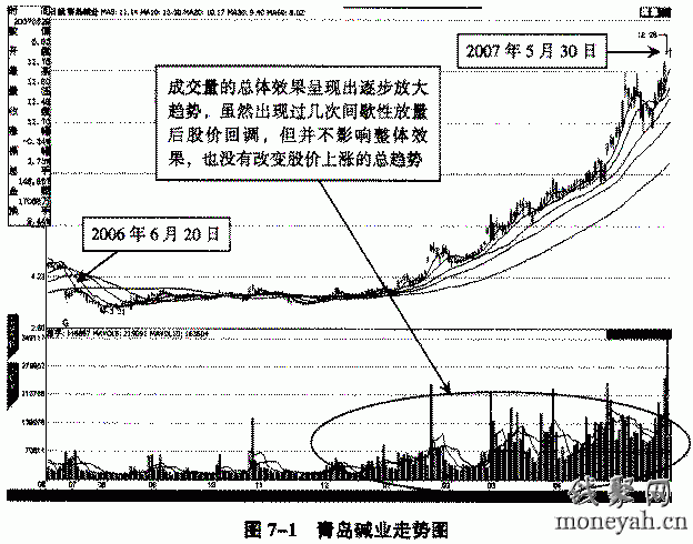 價升量漲