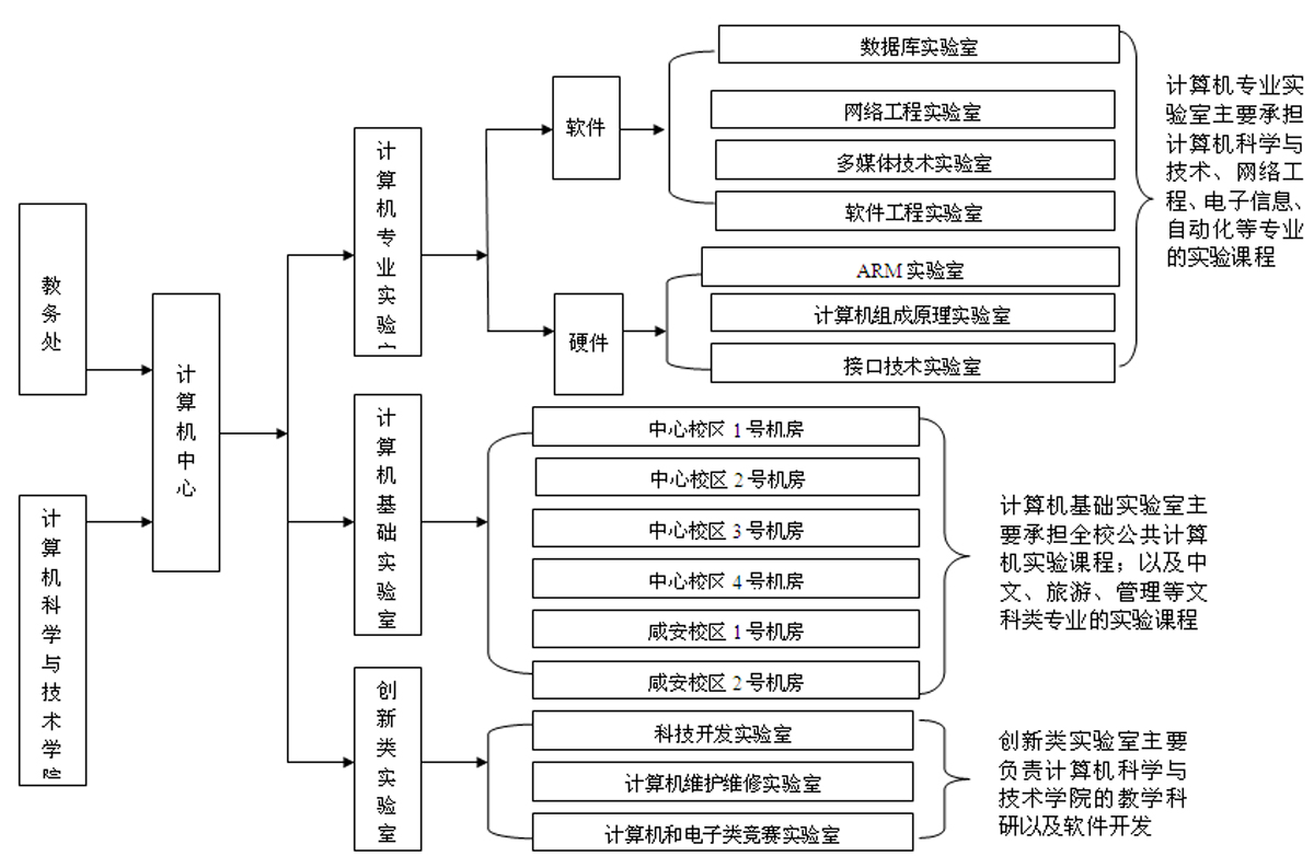 實驗室機構設定