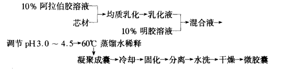 圖2 復凝聚法微膠囊化工藝流程